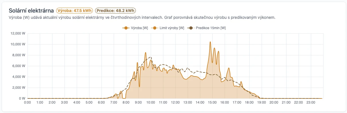 Graf predikce a skutečné výroby fotovoltaické elektrárny při proměnlivé oblačnosti