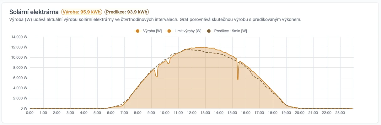 Graf predikce a skutečné výroby fotovoltaické elektrárny za slunečného dne